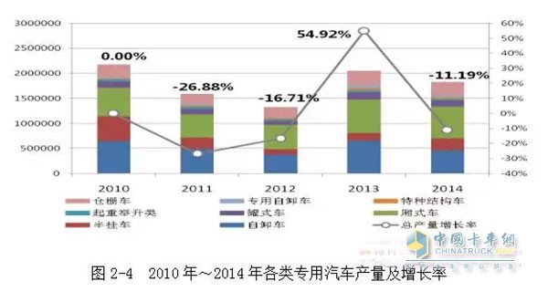 2010年我國(guó)工程自卸車產(chǎn)量是65萬(wàn)輛，之后下滑速度較快，到2012年，自卸車的產(chǎn)量?jī)H為37.5萬(wàn)輛。