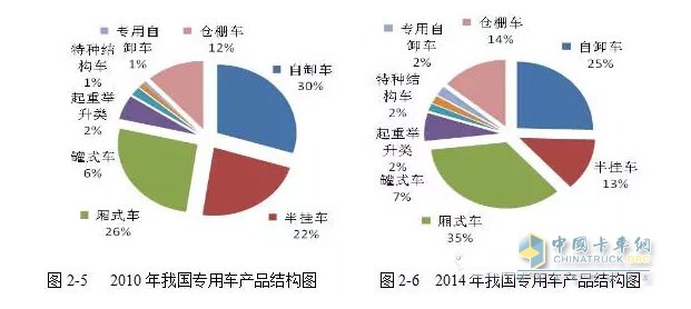 而與工程類車輛情況大不相同的是廂式運(yùn)輸車的產(chǎn)量呈現(xiàn)一路上漲的趨勢(shì)。