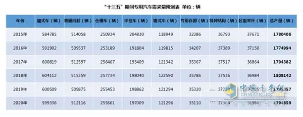 備注：通過(guò)采用加權(quán)移動(dòng)平均法對(duì)2015年及“十三五”期間專用汽車產(chǎn)量進(jìn)行預(yù)測(cè)(權(quán)重分別為5、4、3、2、1)。